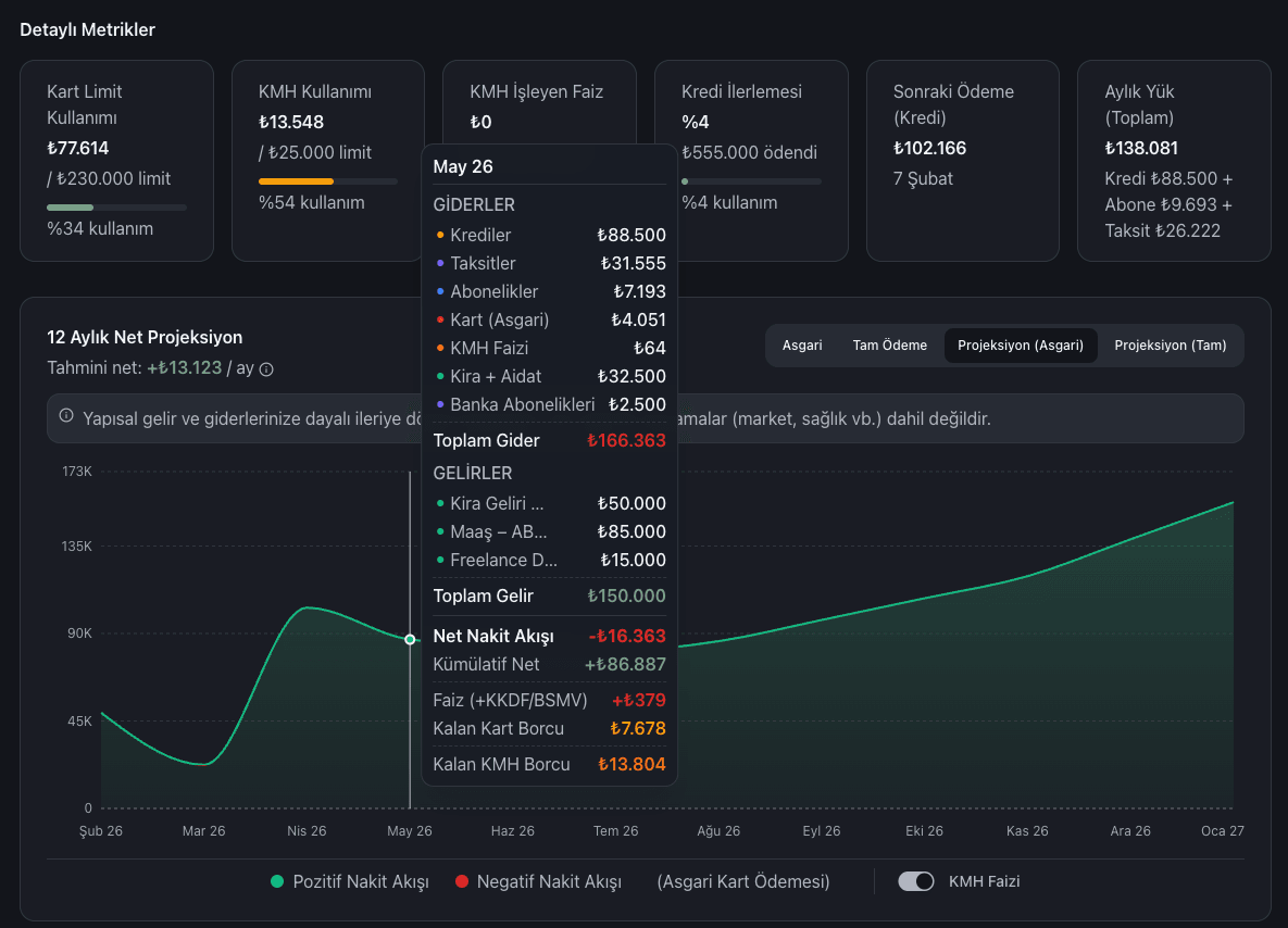 FinansalHayatım — Detaylı Metrikler ve Projeksiyon